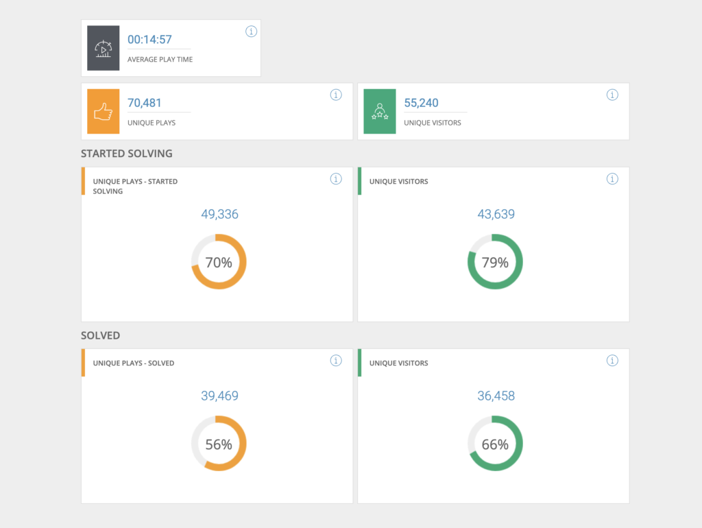 PuzzleMe Features - Analytics Dashboard for tracking and optimizing