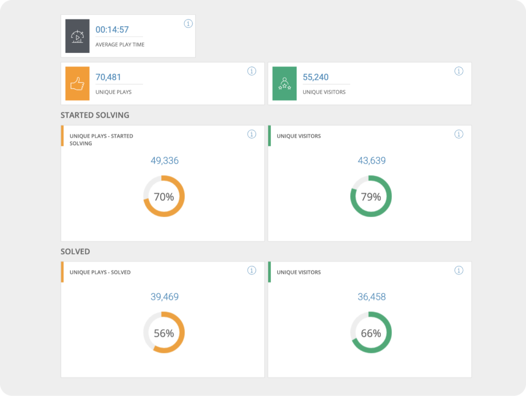 Analytics on Quiz Screenshot of the Analytics Dashboard of Quiz to all users of PuzzleMe. The PuzzleMe analytics dashboard helps in tracking and optimizing quizzes.